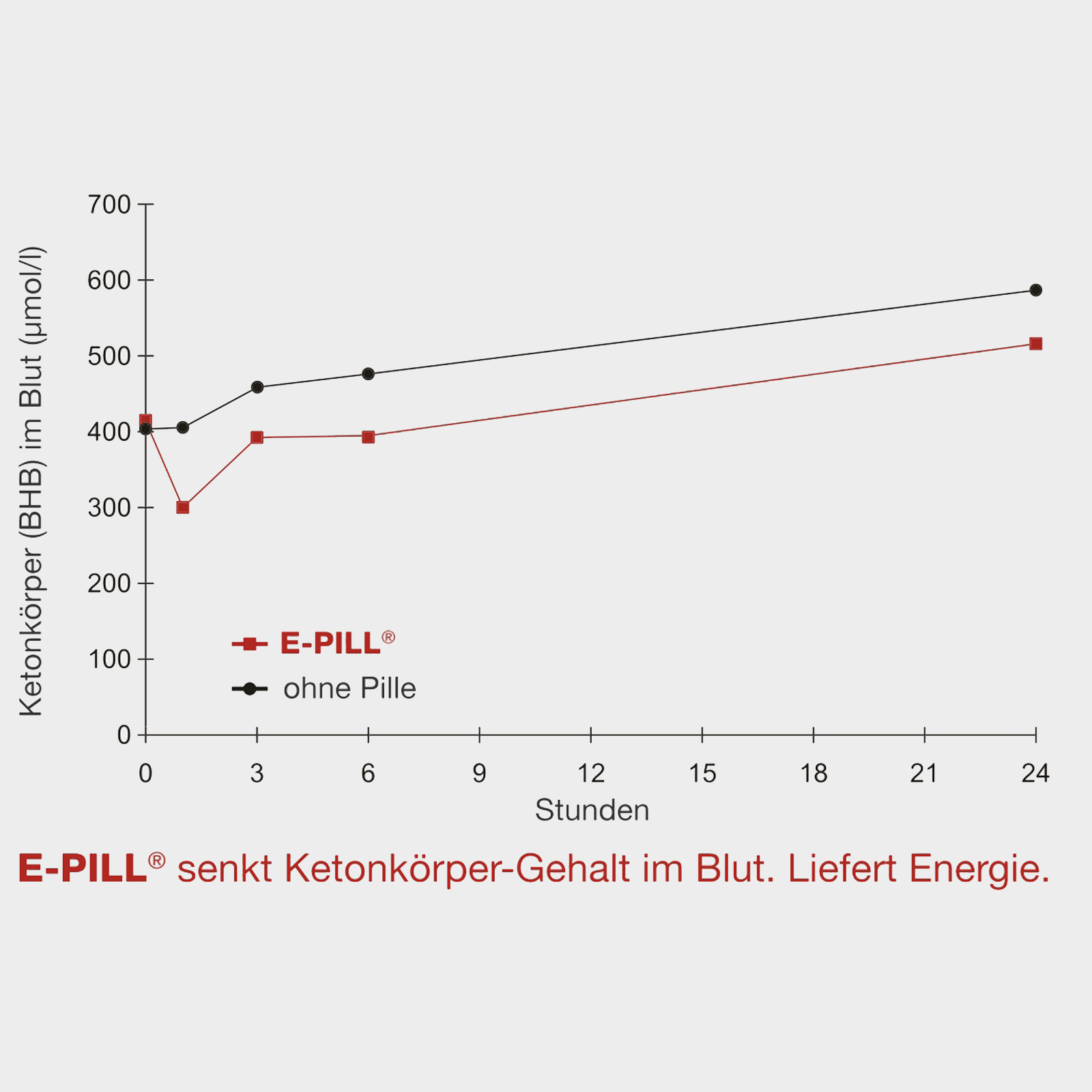 E-PILL tabletta energiahiány ellen 4 x 100 g