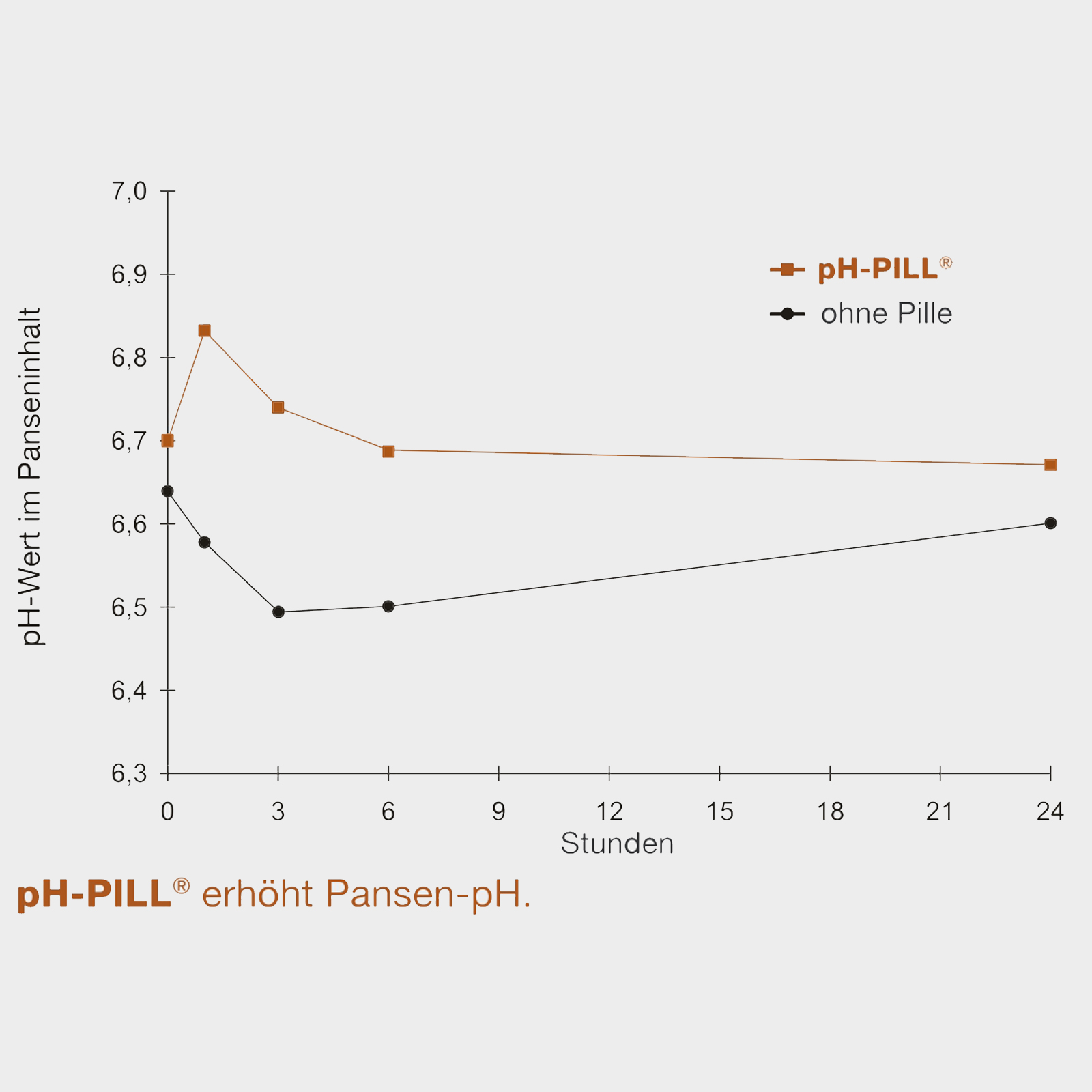pH-PILL tabletta a bendő savasodása ellen 4 x 120 g